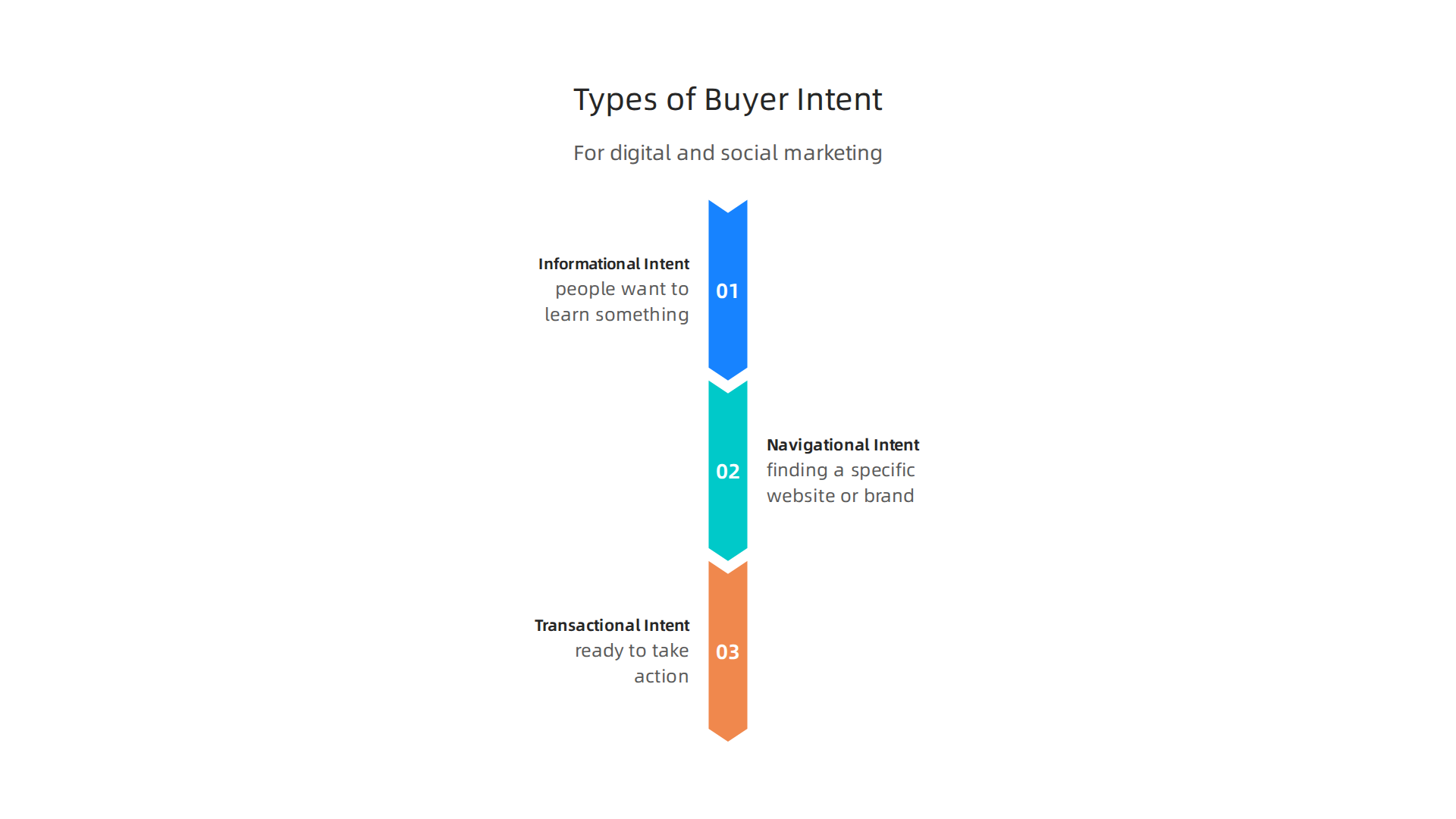 An infographic illustrating the three main types of buyer intent: Informational, Navigational, and Transactional, with brief descriptions.