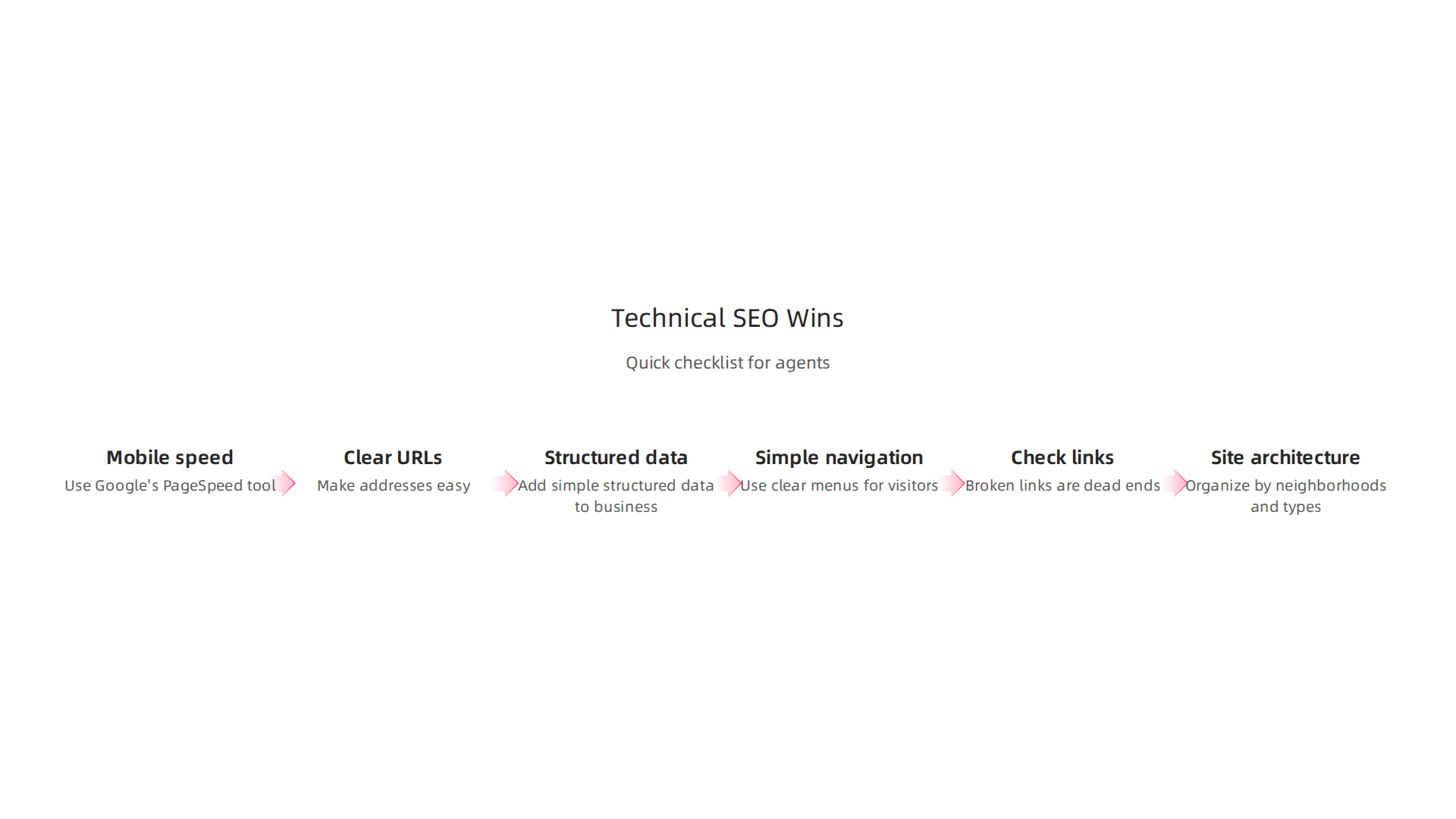 An infographic checklist outlining easy technical SEO wins for real estate agents, from mobile speed to site navigation.