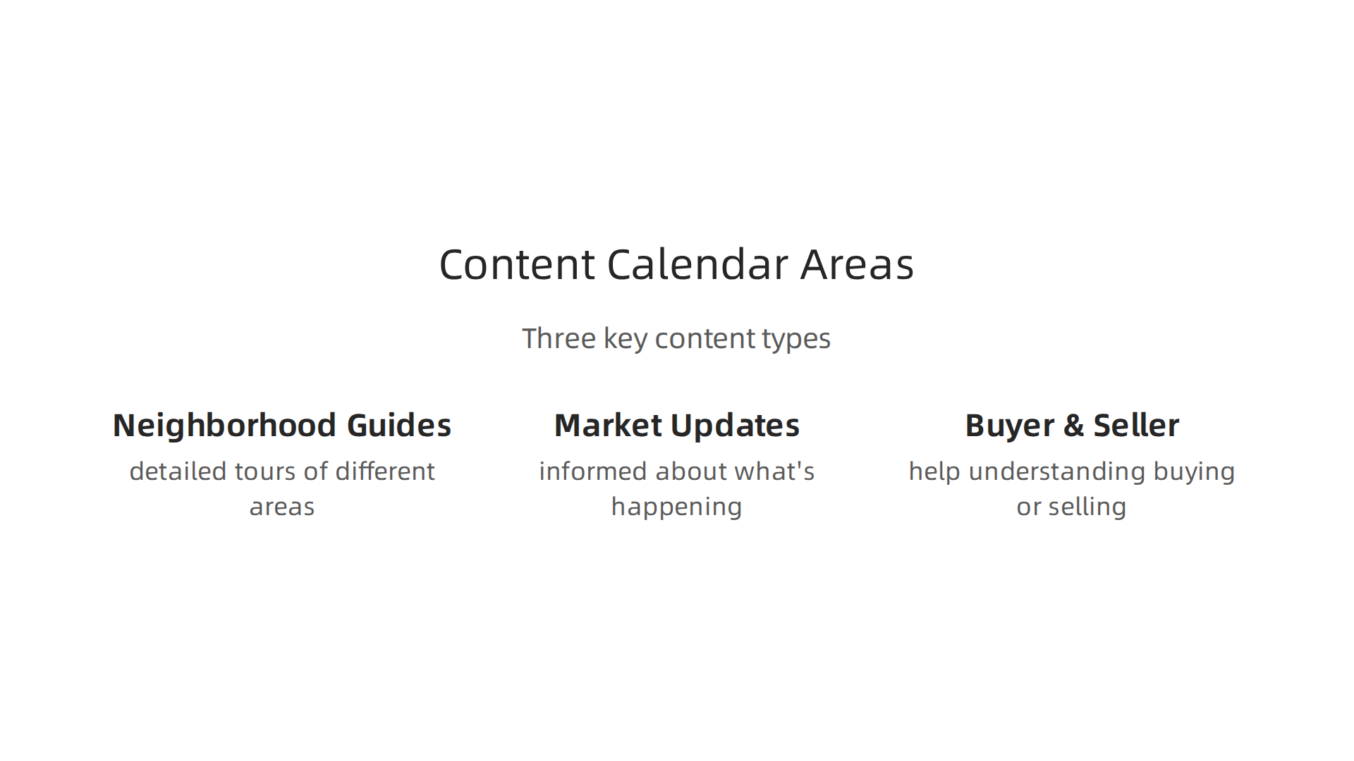 An infographic outlining the three key content types for a real estate agent's content calendar: Neighborhood Guides, Market Updates, and Buyer/Seller Education.