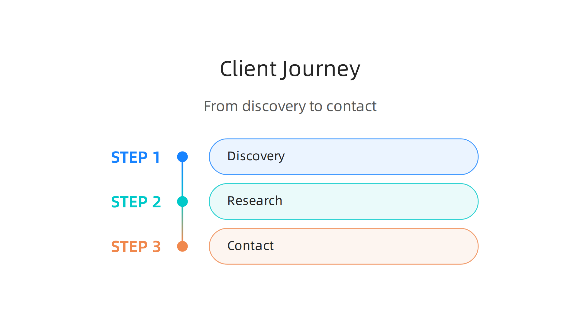 A flowchart illustrating a potential client's journey from social media discovery to contact.