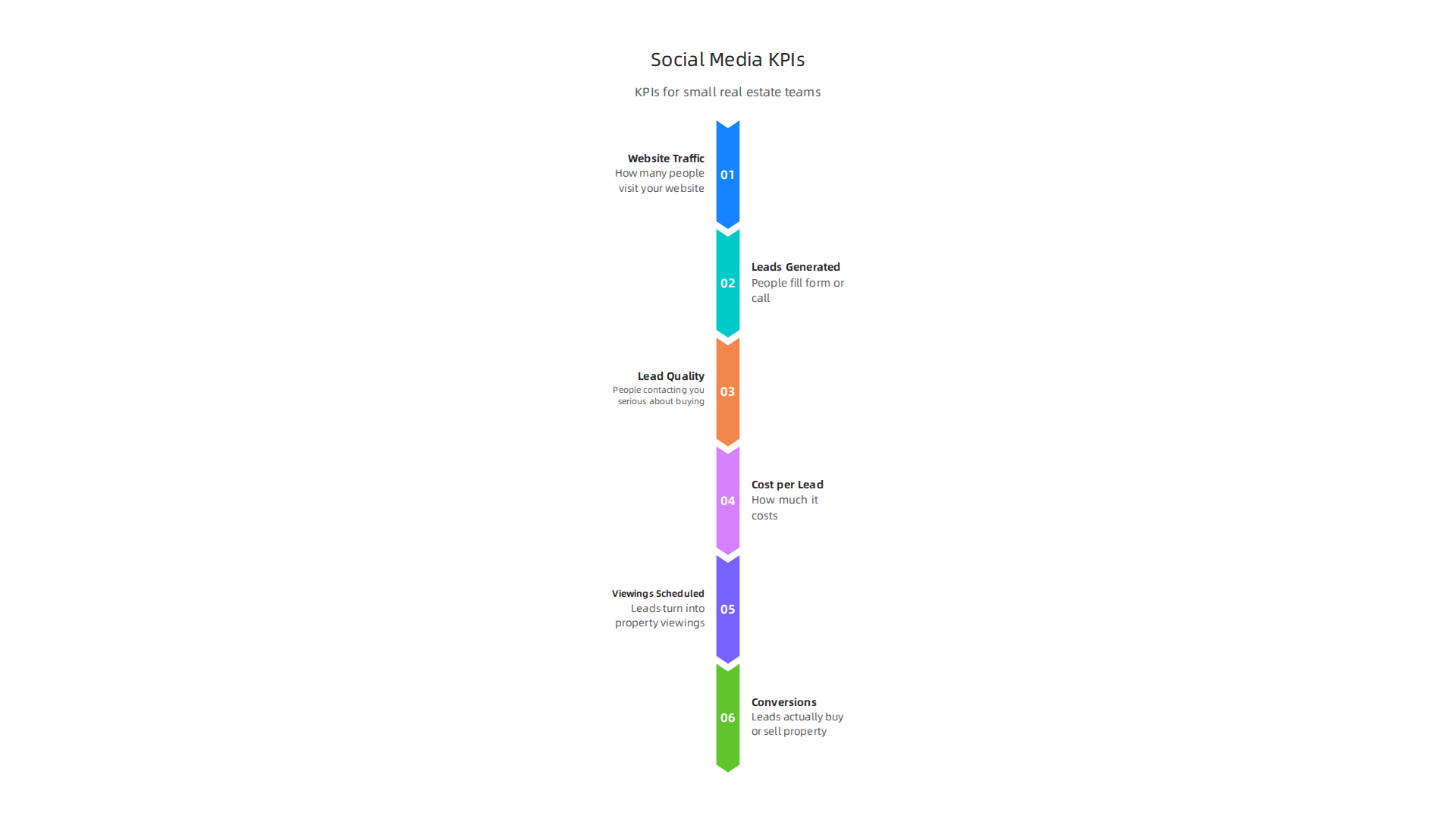 Essential KPIs for small real estate teams to measure social media marketing effectiveness.