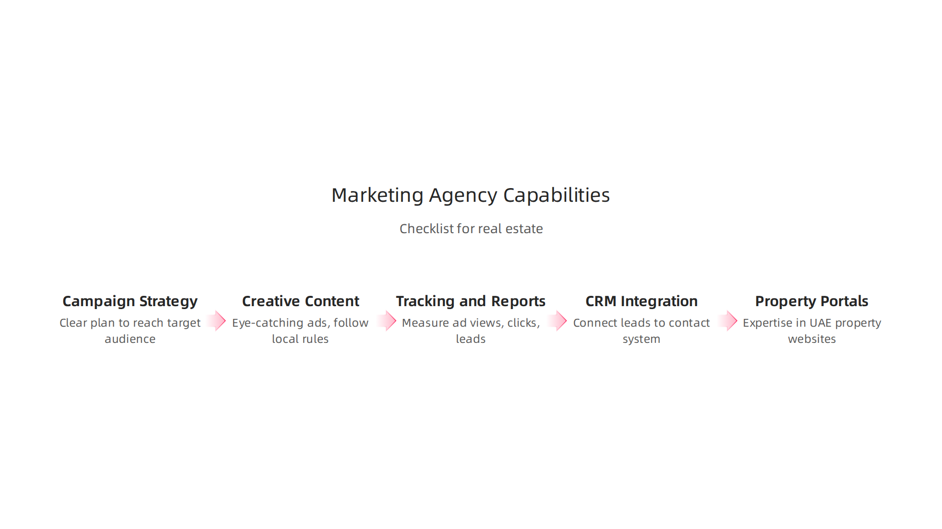 A checklist to evaluate the essential capabilities of a potential real estate advertising partner.