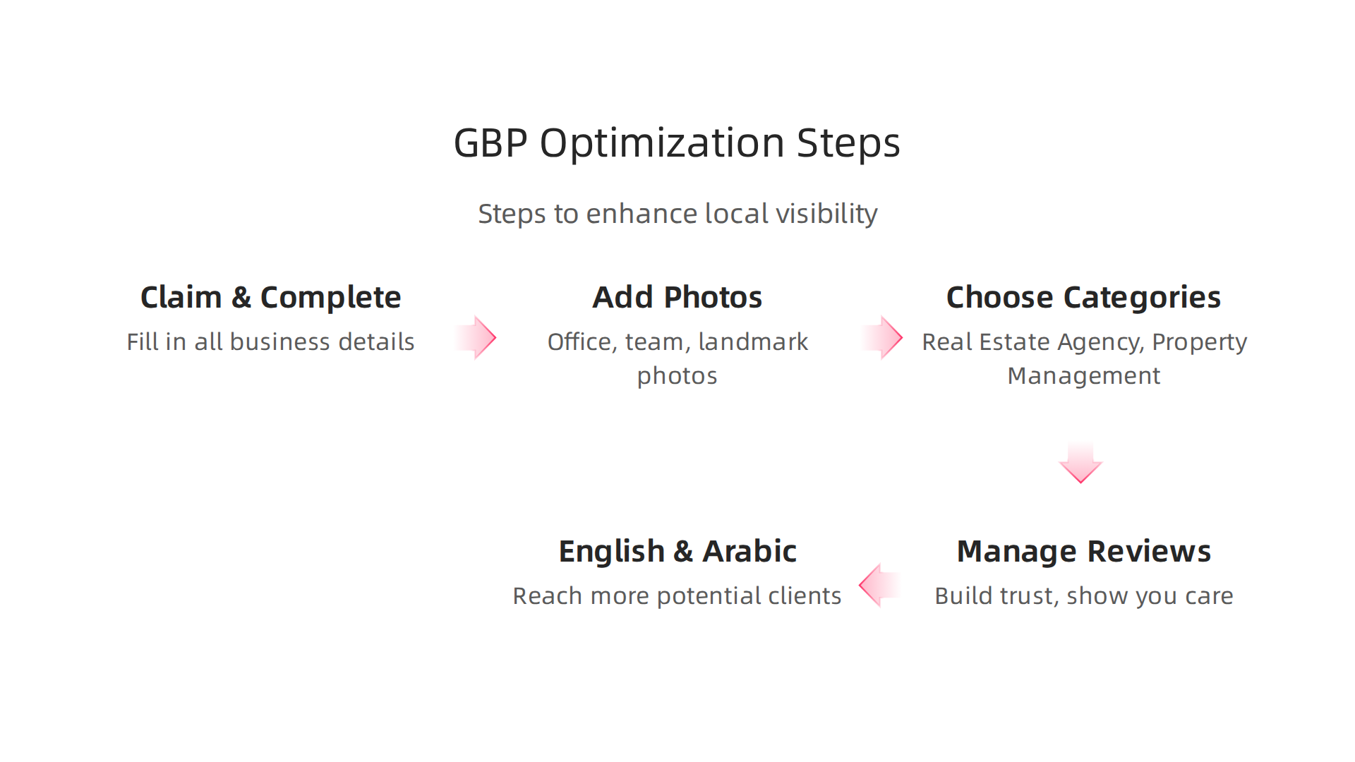 Steps for optimizing a Google Business Profile to enhance local search visibility for real estate agents.