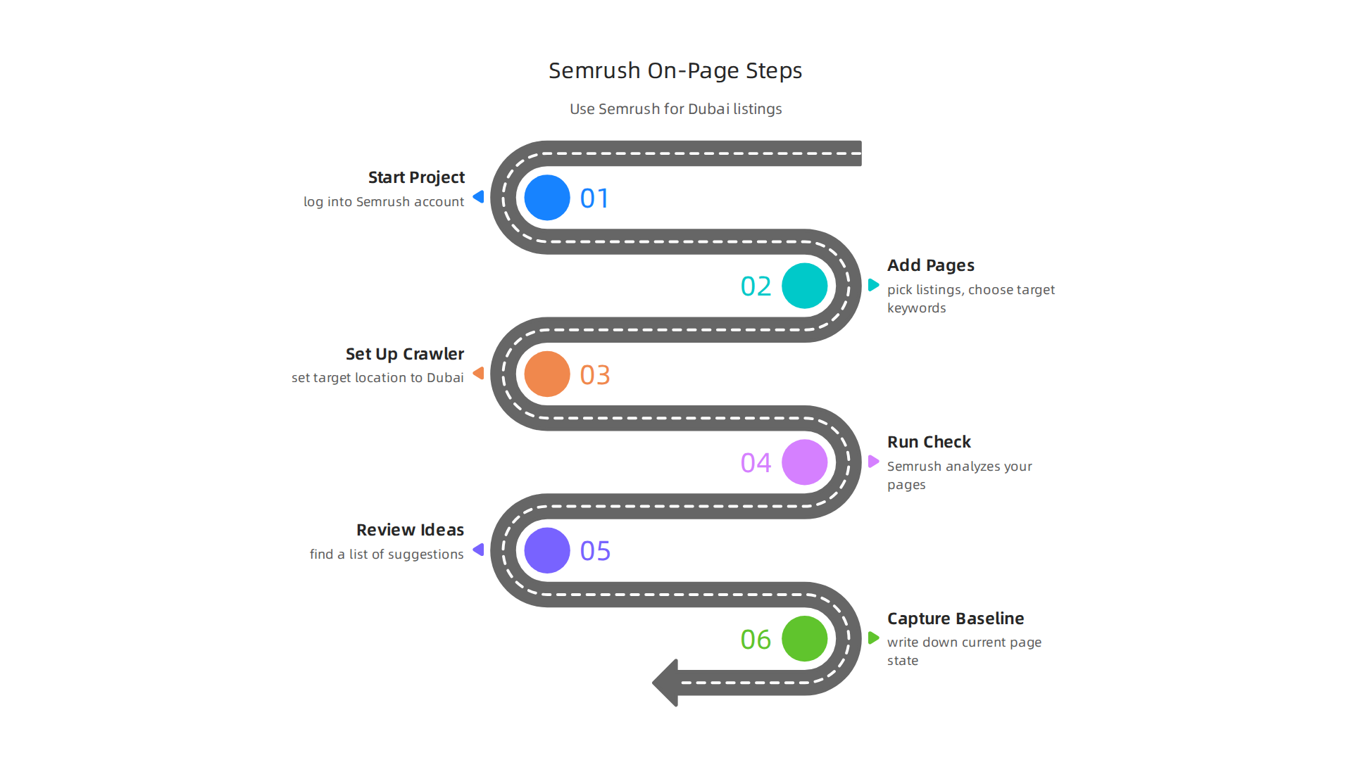 Follow these clear steps to effectively use the Semrush On-Page SEO Checker for optimizing your Dubai property listings.
