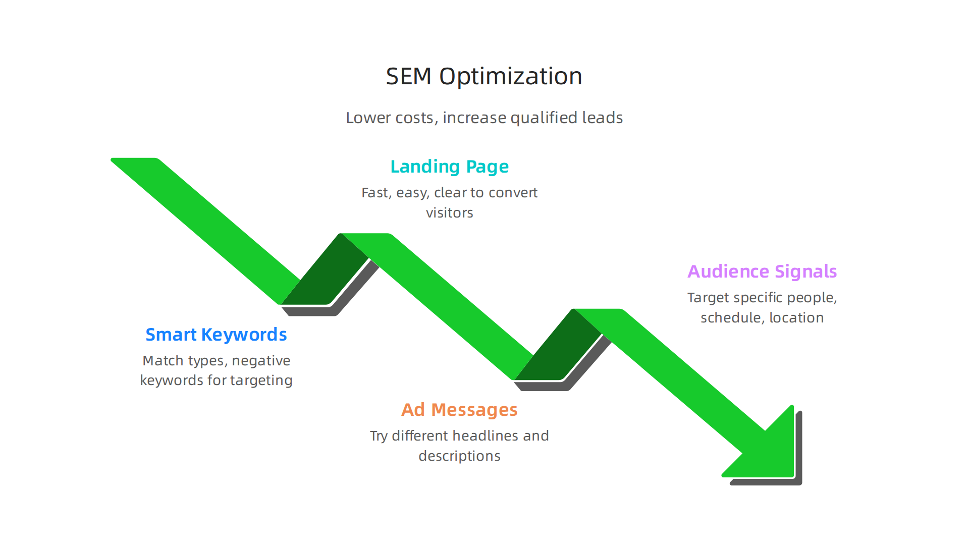 Key strategies to optimize Search Engine Marketing campaigns, reduce costs, and attract more qualified leads.