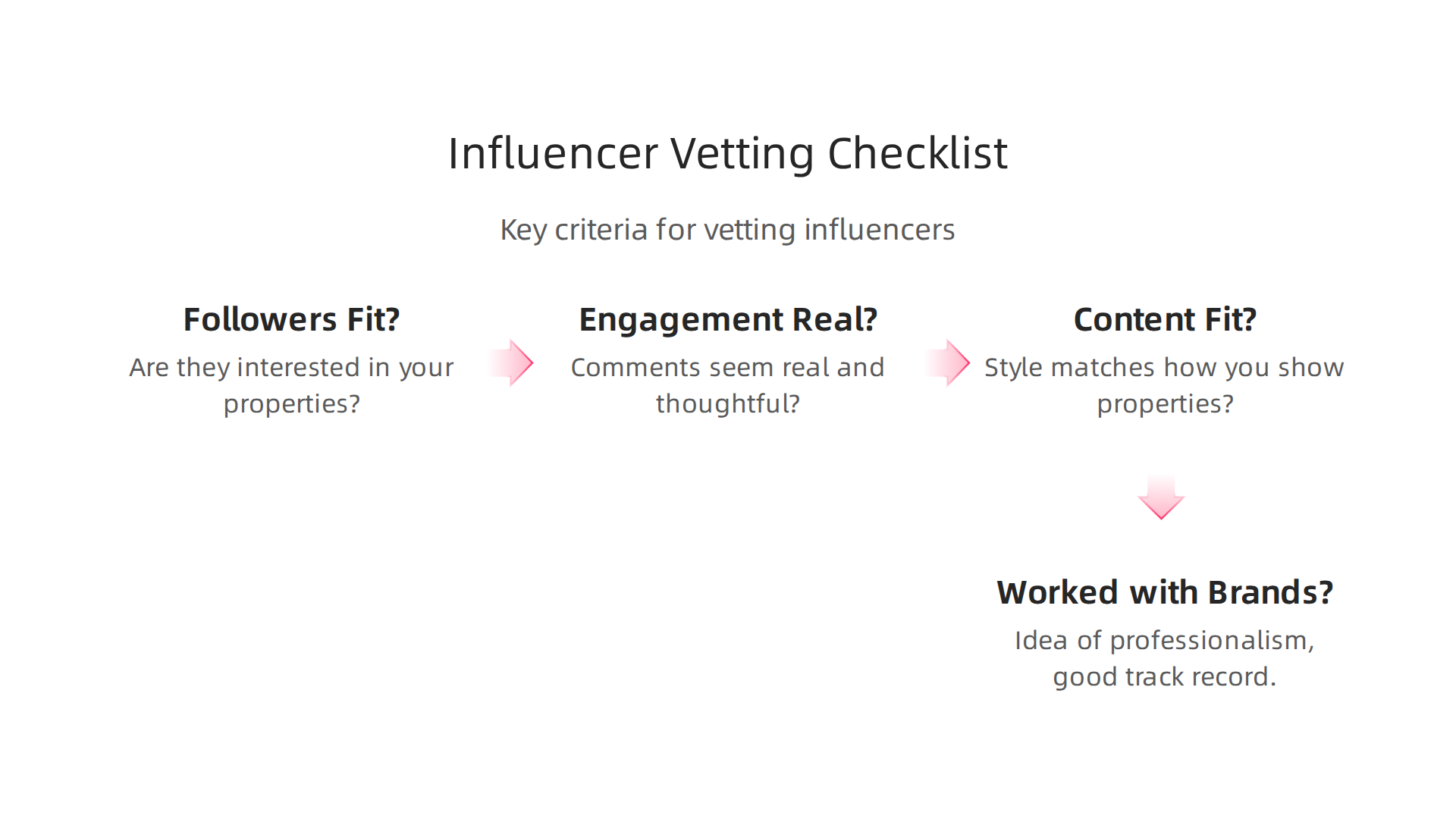 A visual checklist outlining key criteria for vetting potential influencers for real estate campaigns.