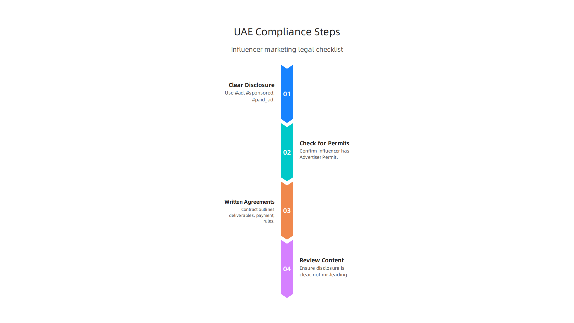 A step-by-step guide to ensuring influencer marketing activities comply with UAE regulations.