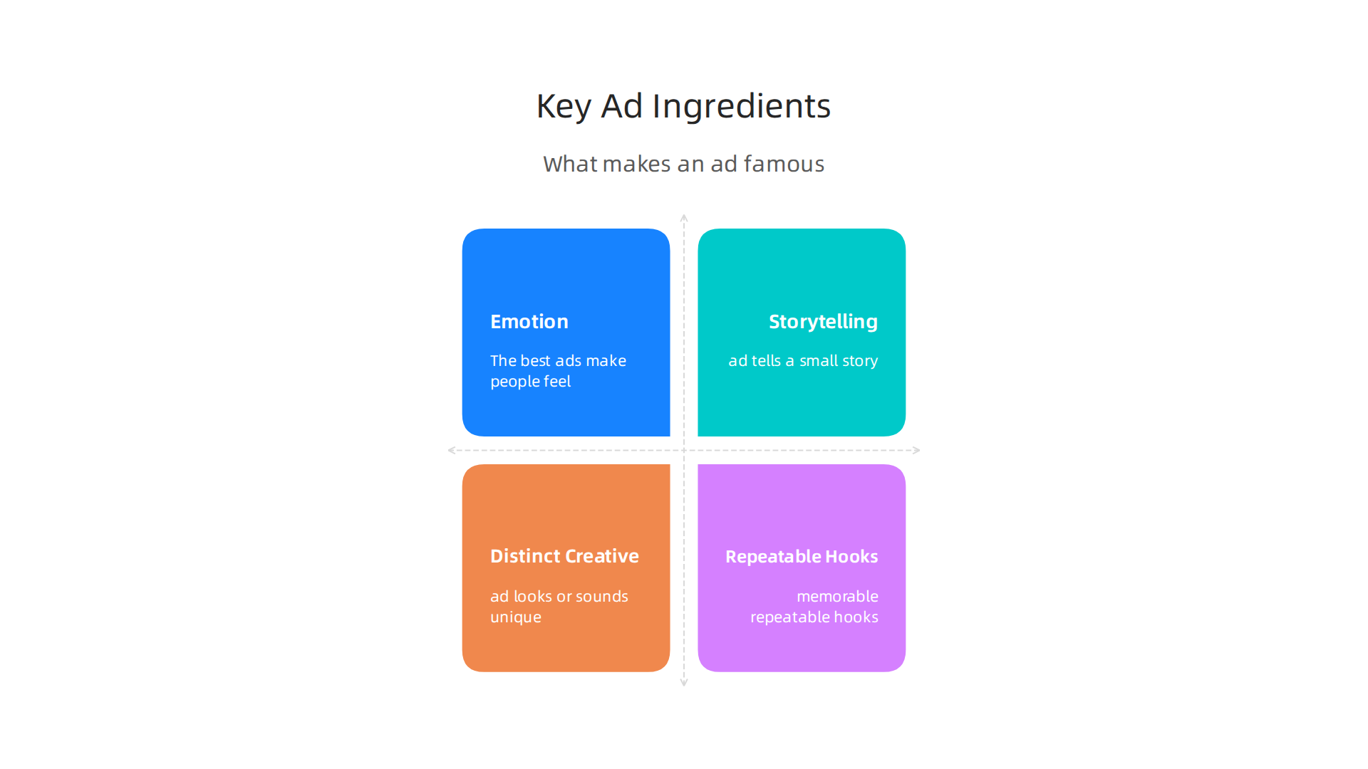 An infographic detailing the four essential elements that make an advertising campaign famous and memorable.