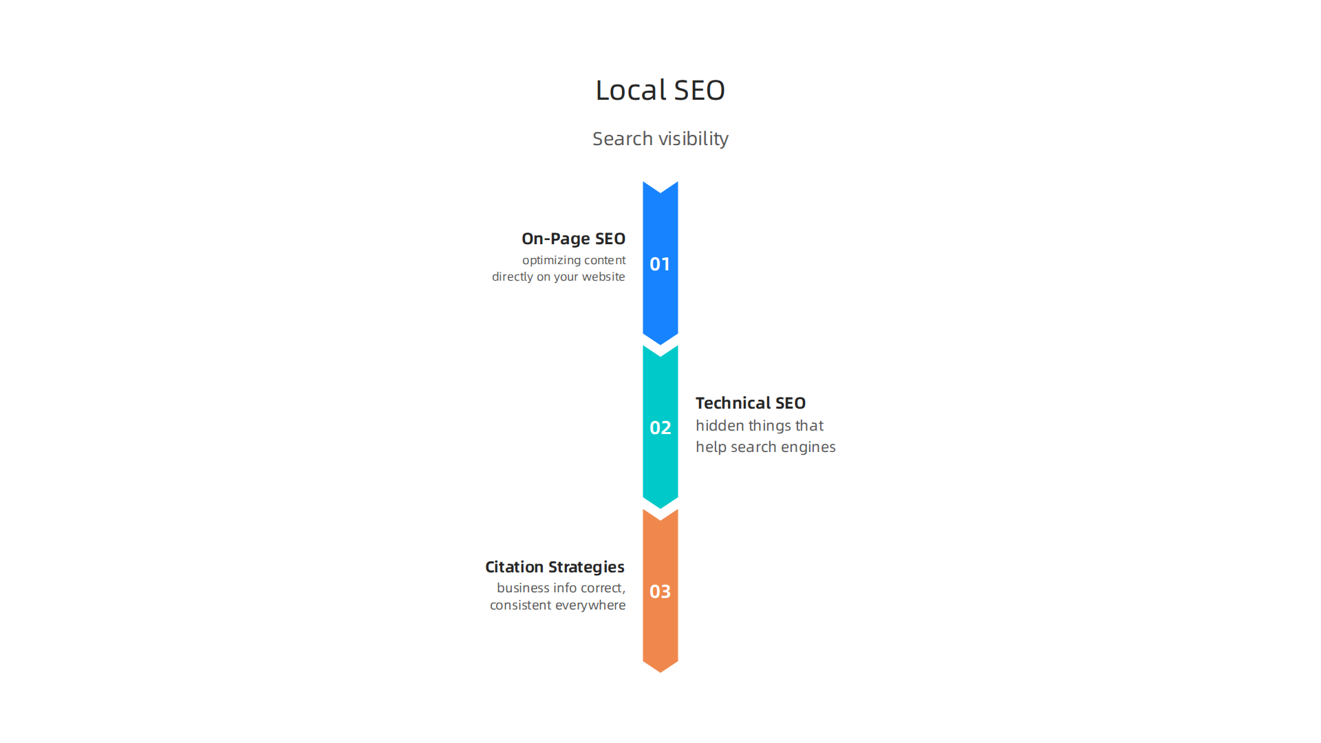 An infographic outlining the main strategies for improving local SEO for real estate property pages and agent profiles.