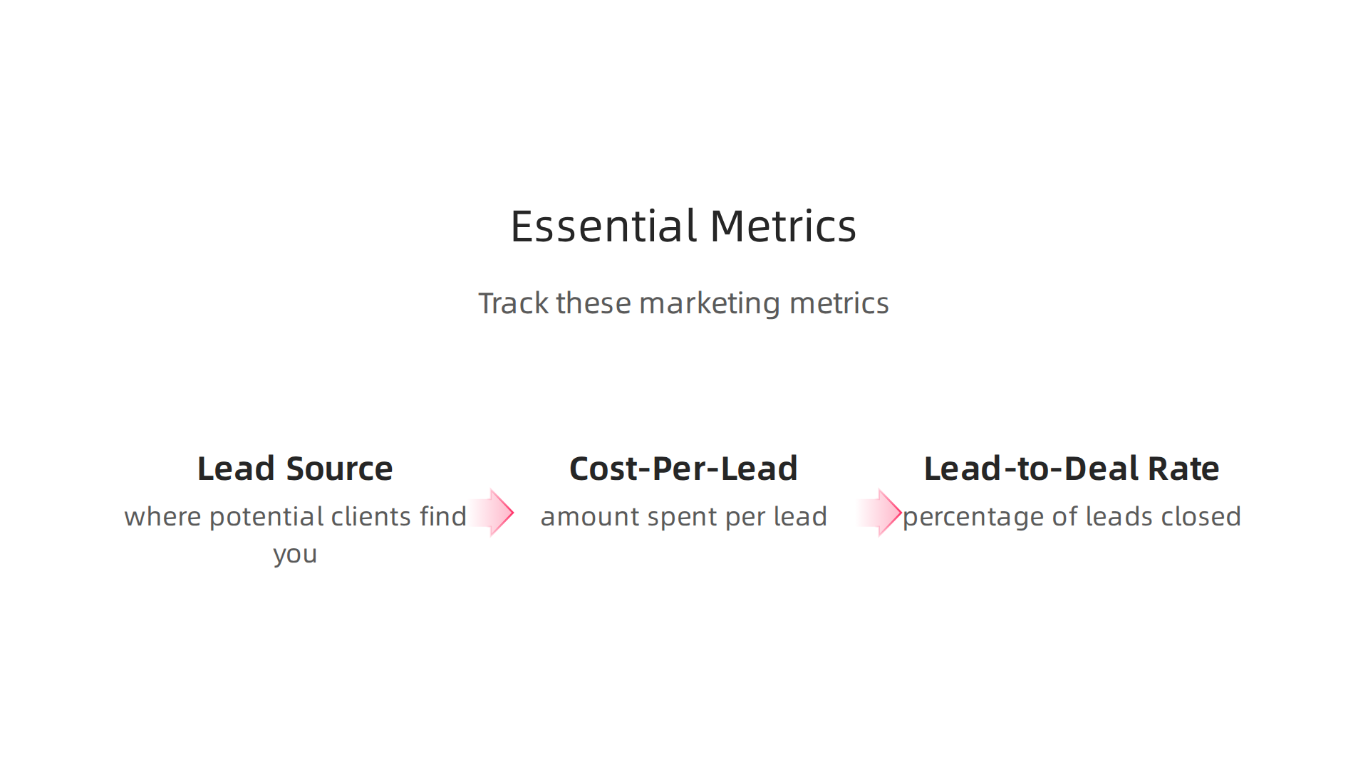 An infographic displaying the key metrics real estate agents should track to measure marketing effectiveness and ROI.